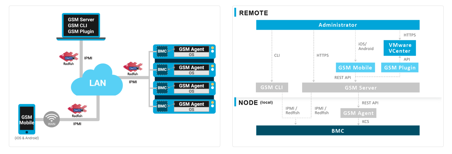 GIGABYTE Server Management (GSM)